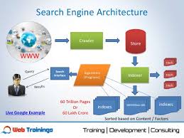 Search Engines & Algorithms