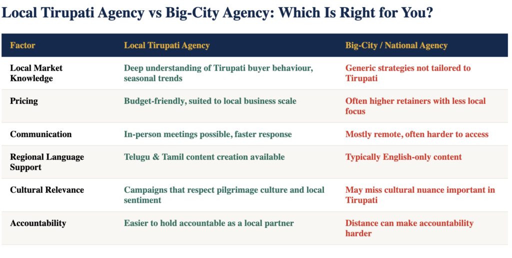 Local Tirupati Agency vs Big-City Agency